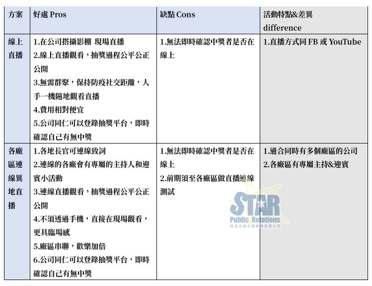 尾牙活動企劃/線上尾牙活動/尾牙活動公關/實況轉播/尾牙抽獎